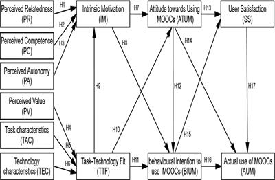 Integrated TTF and self-determination theories in higher education: The role of actual use of the massive open online courses